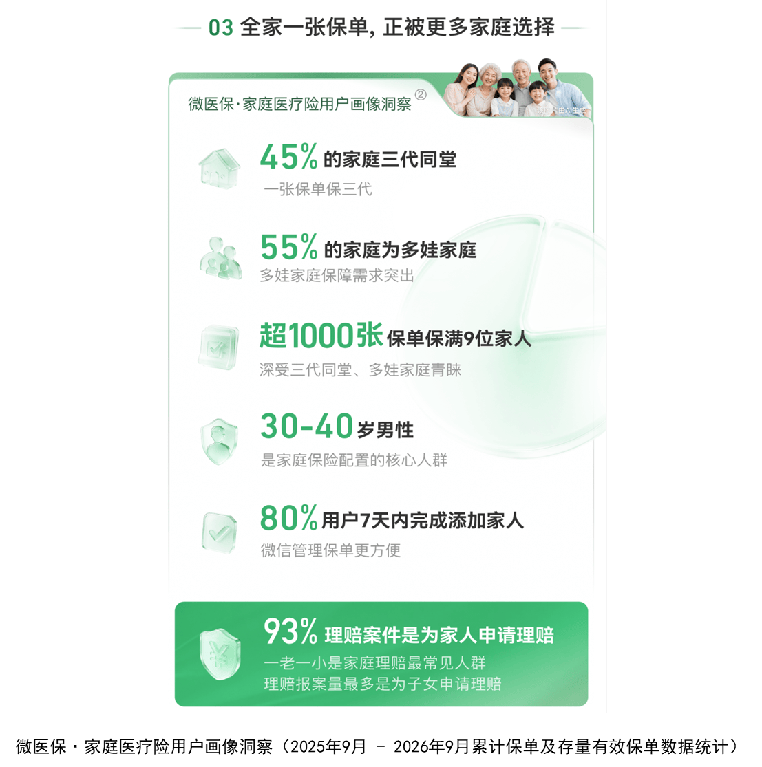 微医保·家庭医疗险2026升级:住院医疗最高报销比例100%,首年承保用户图谱出炉(图2) 微医保·家庭医疗险2026升级:住院医疗最高报销比例100%,首年承保用户图谱出炉(图2)