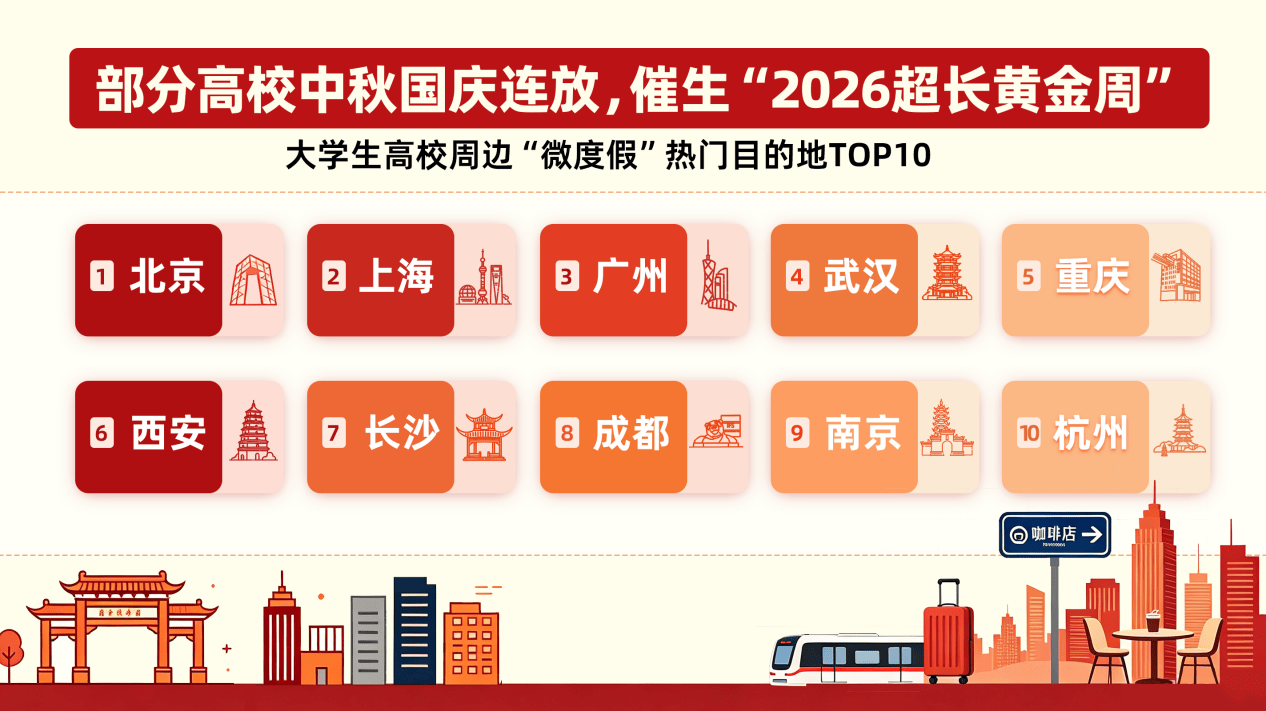 《部分高校中秋国庆连放催生“超长黄金周”,大学生用户机票预订热度同比涨幅超45%》
