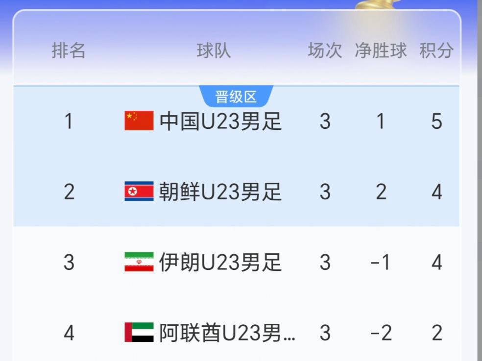 感谢朝鲜队！中国男足以4-1逆转成赢家，传来2个好消息与1个隐患