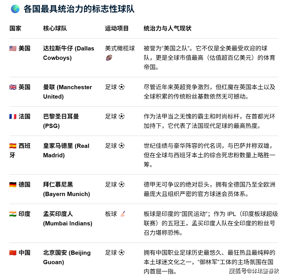 原创
            北京国安再拔头筹！被外媒评为国内最受欢迎球队，与皇马曼联同榜