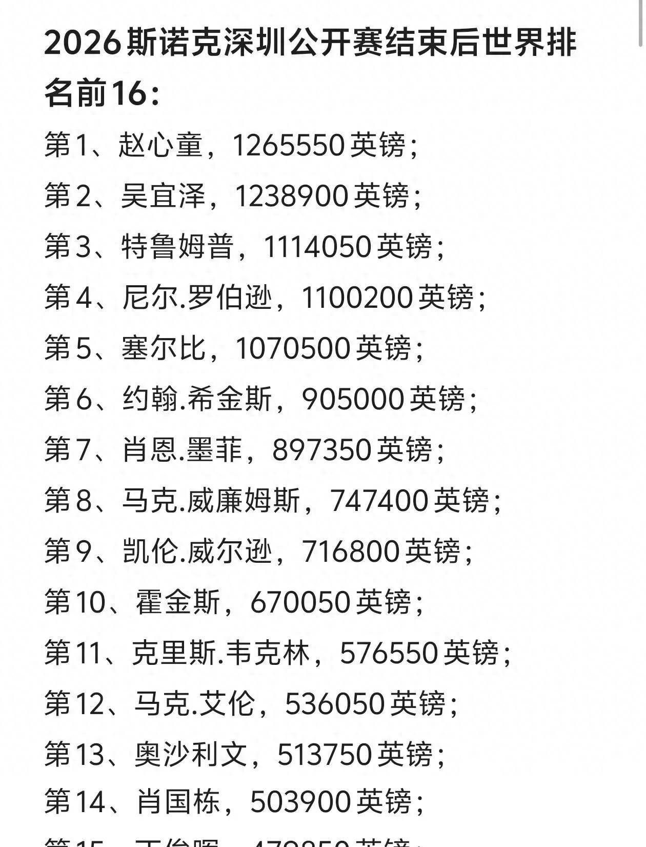 10.5日：深圳公开赛吴宜泽10比5夺冠，最新斯诺克排名出炉，飙升第2位