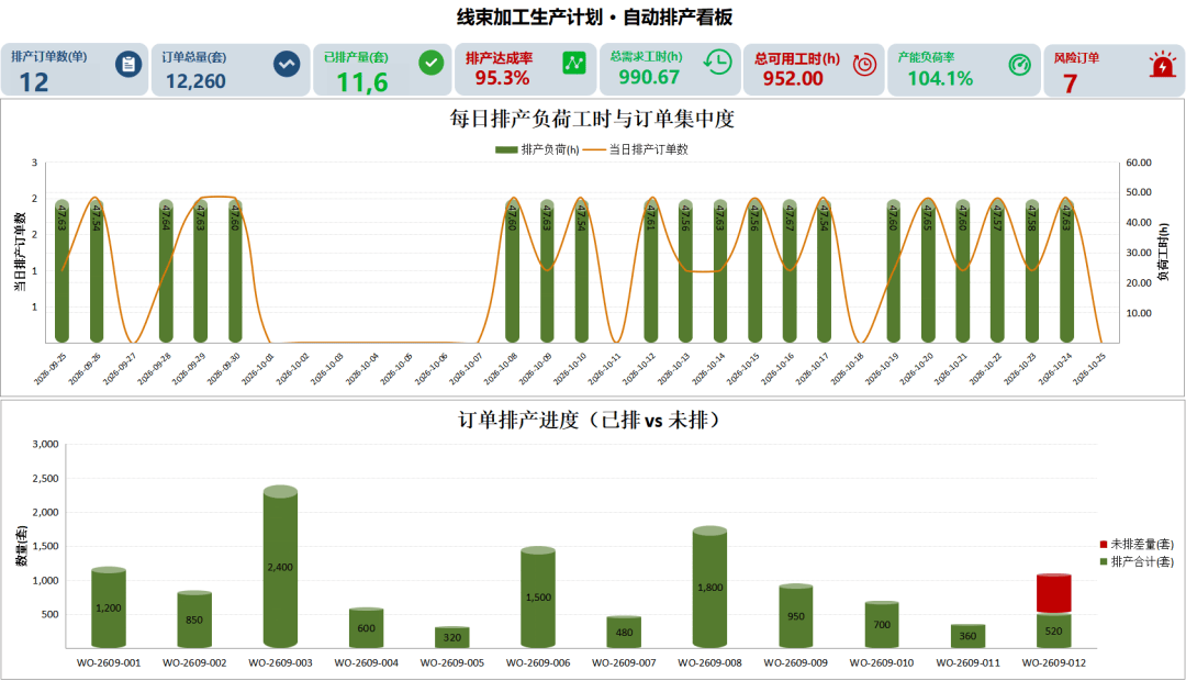 线束加工生产计划自动排产表|看板+排产+产能+工序产能全套