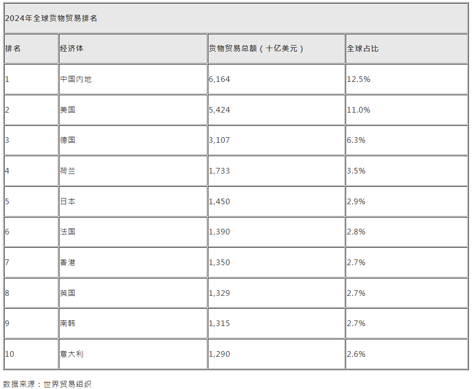 2025年香港跃升全球第五大商品贸易经济体 增长势头持续(图3) 2025年香港跃升全球第五大商品贸易经济体 增长势头持续(图3)