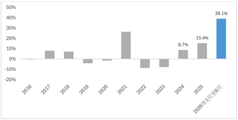 2025年香港跃升全球第五大商品贸易经济体 增长势头持续(图4) 2025年香港跃升全球第五大商品贸易经济体 增长势头持续(图4)