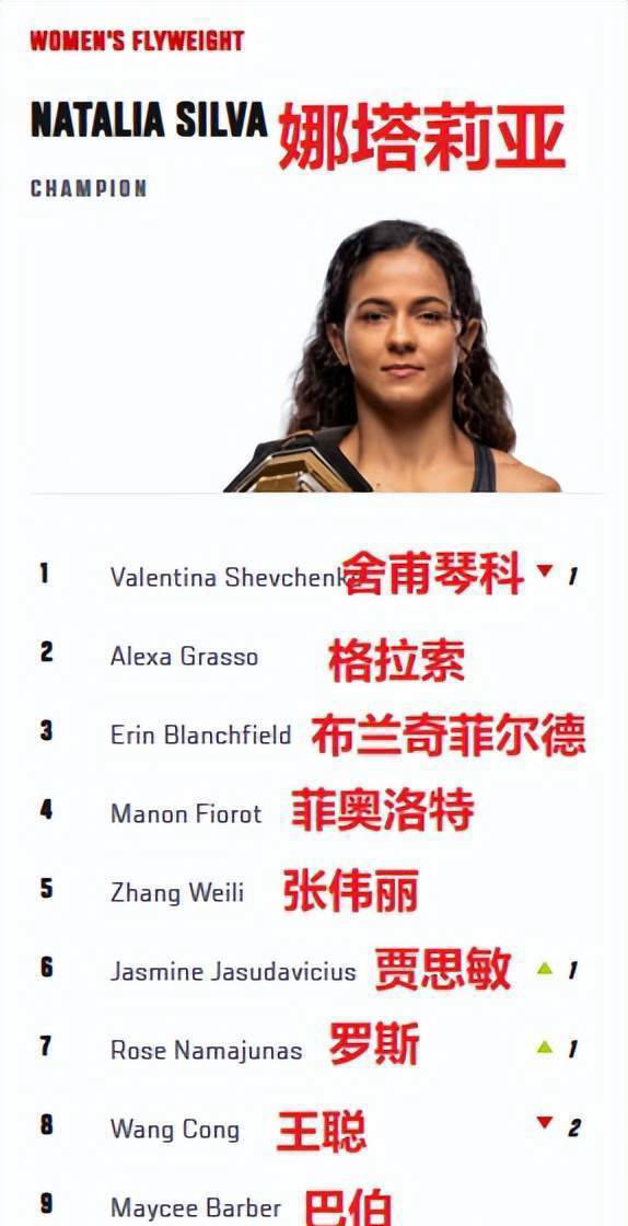 王聪在UFC的最新排名变化引发关注
