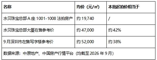 均价约1.97万元/㎡入席“中国宝都”水贝核心区,2098㎡办公资产10月28日京东开拍(图2) 均价约1.97万元/㎡入席“中国宝都”水贝核心区,2098㎡办公资产10月28日京东开拍(图2)