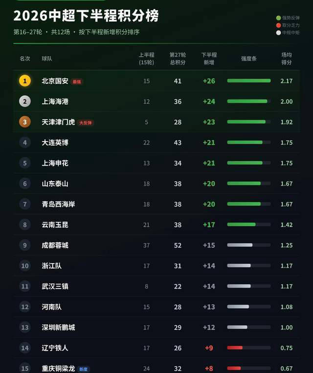 中超下半程积分榜：北京国安与天津津门虎强势攀升，重庆成绩骤降！