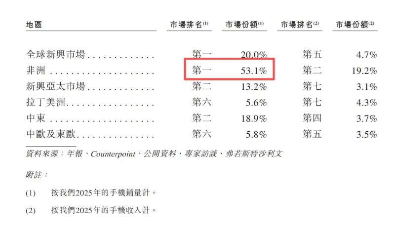 “非洲之王”赴港上市即破发,三年分红102亿的传音,到底缺不缺钱?(图3) “非洲之王”赴港上市即破发,三年分红102亿的传音,到底缺不缺钱?(图3)