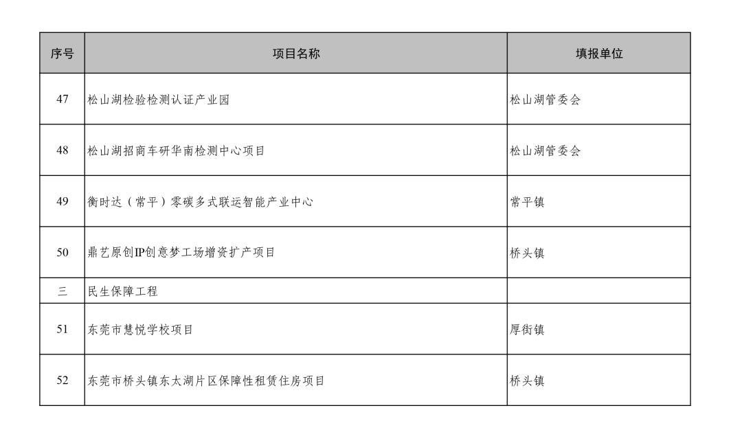 东莞市2026年重大项目计划(第七批增补)公布(图7) 东莞市2026年重大项目计划(第七批增补)公布(图7)