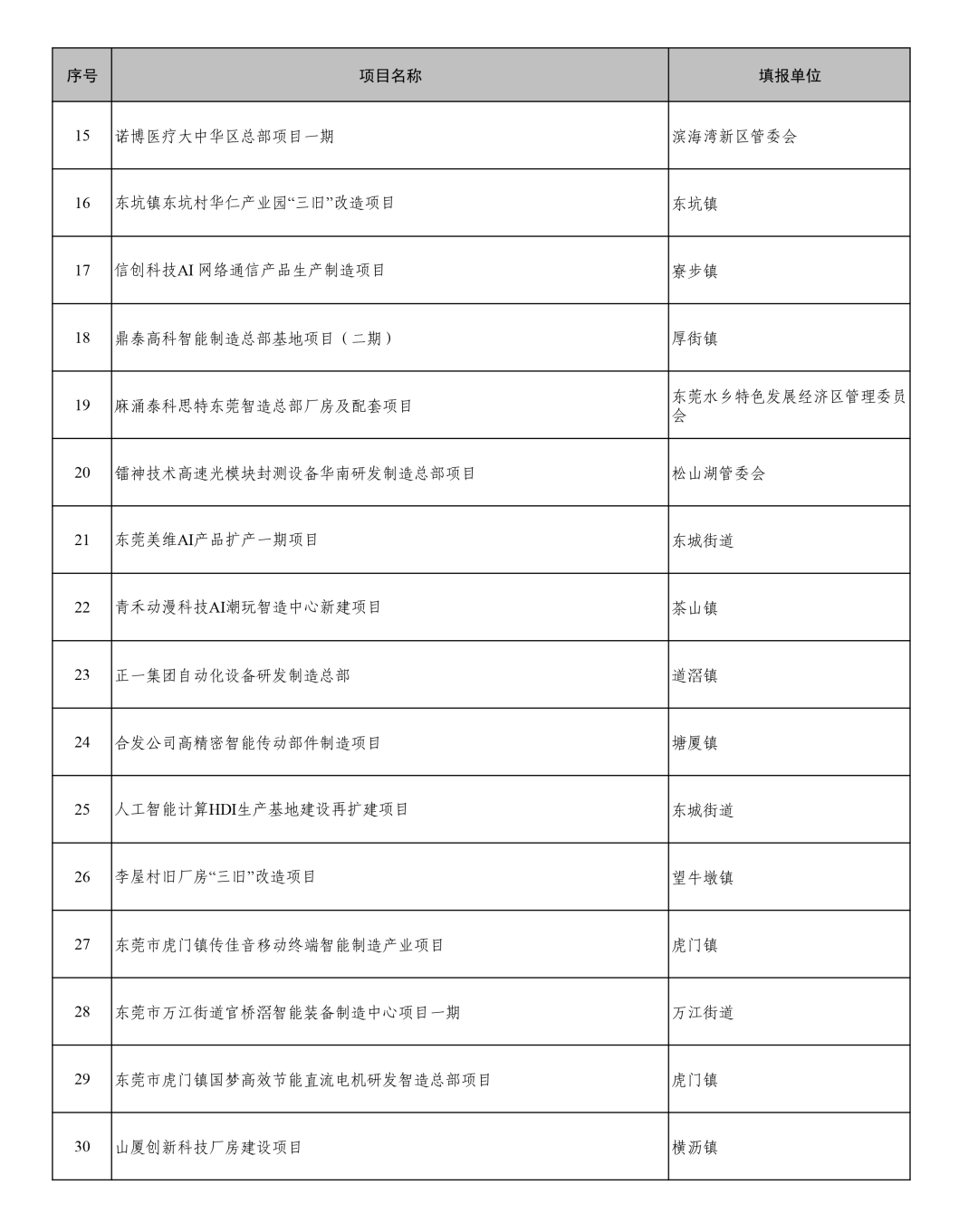 东莞市2026年重大项目计划(第七批增补)公布(图5) 东莞市2026年重大项目计划(第七批增补)公布(图5)