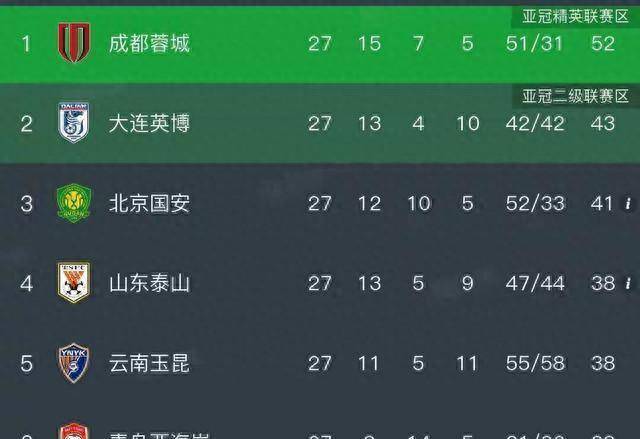 中超保级形势大洗牌，津门虎成功上岸，三队同分陷入疯狂内卷
