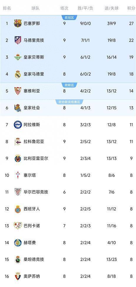 10.18日：巴萨豪取西甲九连胜，马竞绝杀西班牙人，巴埃纳替补远射锁定第二