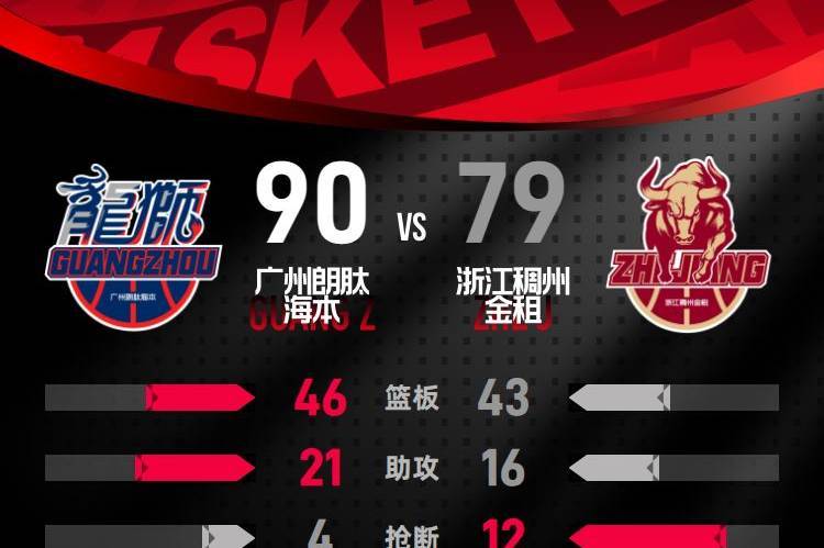陈国豪20分麦考尔20+7 广州主场击败浙江开门红