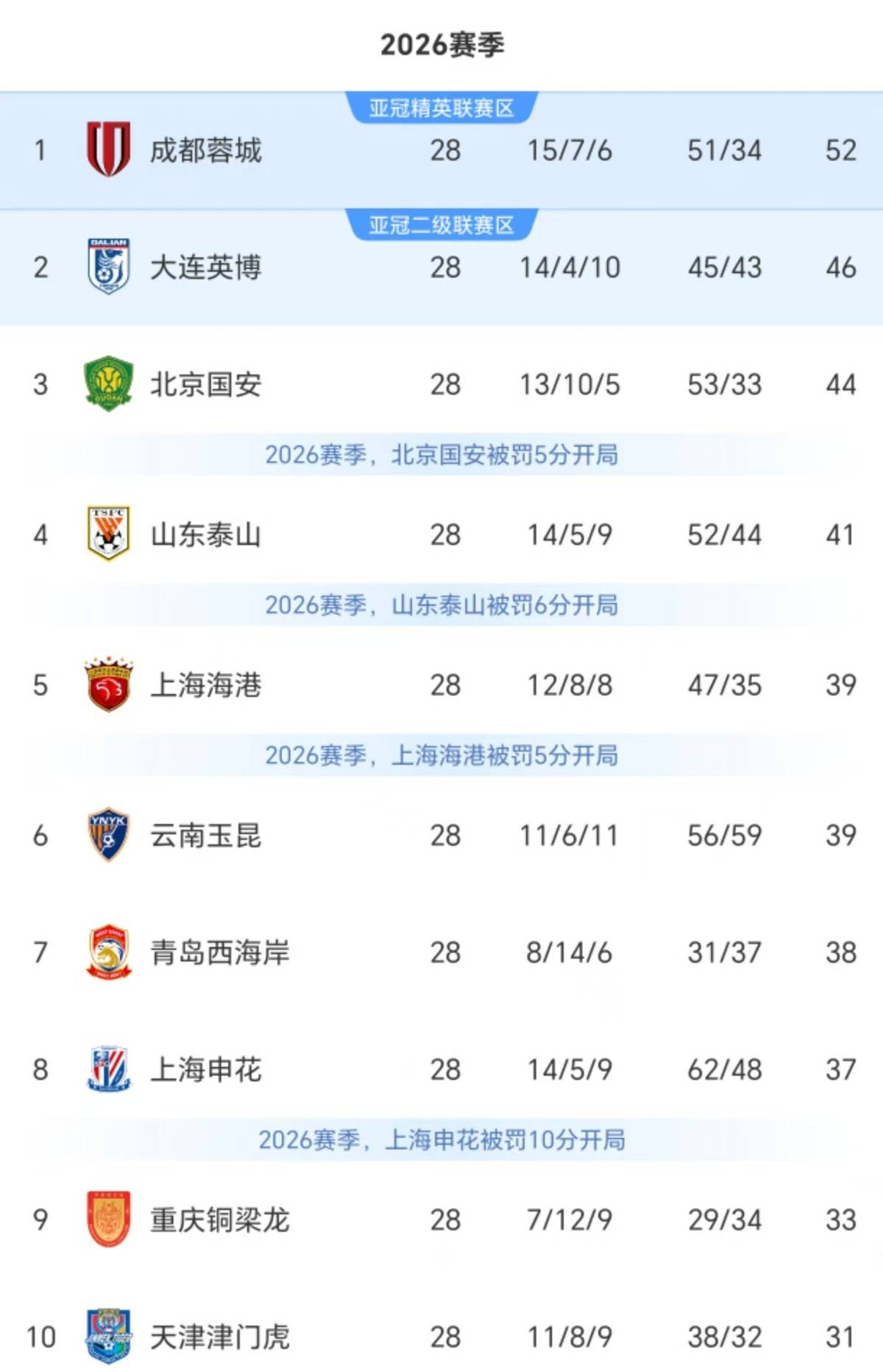 中超如果都没被罚分！现在积分榜会是怎样？