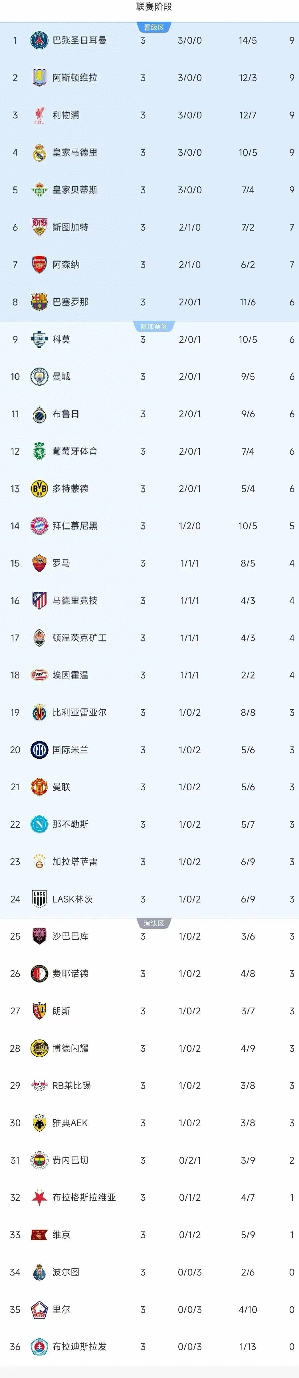 欧冠第三轮，西甲球队表现不佳，5支球队仅皇马，贝蒂斯取胜
