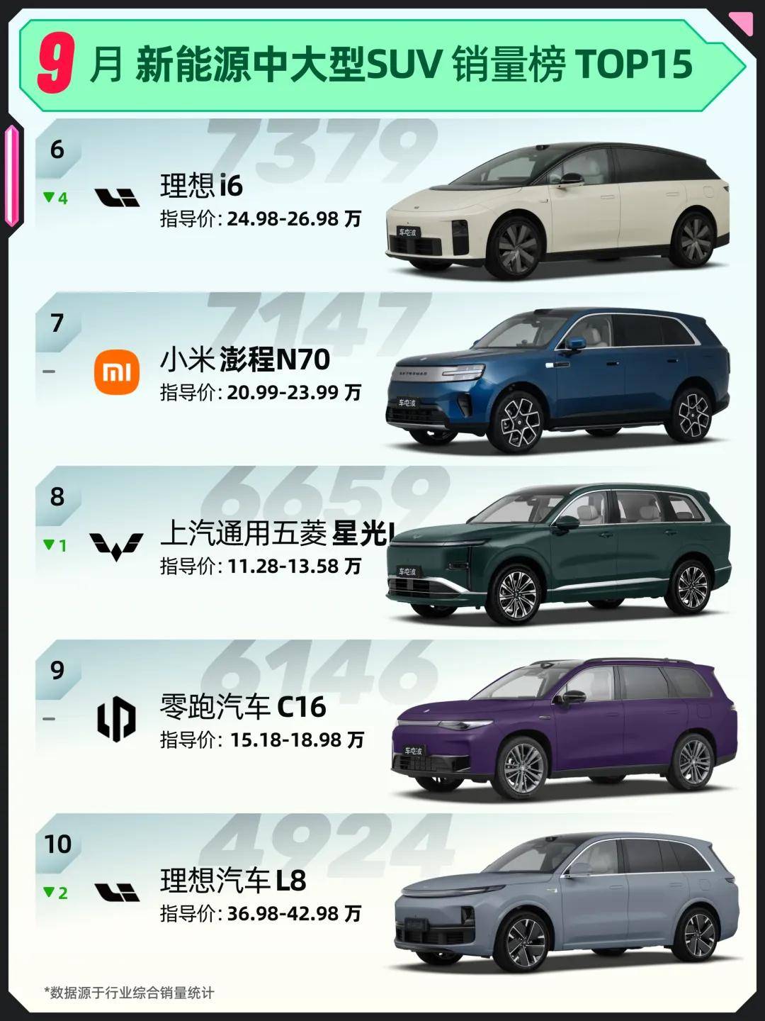 强势回归:钛7继续领跑,理想i6下降4位|9月新能源中大型SUV销量榜TOP15(图1) 强势回归:钛7继续领跑,理想i6下降4位|9月新能源中大型SUV销量榜TOP15(图1)