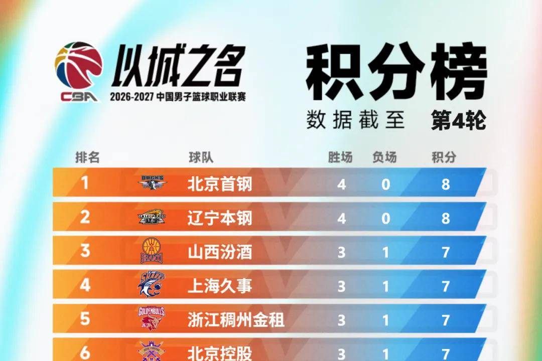 CBA积分榜：北京辽宁全胜领跑 两支球队未尝胜绩