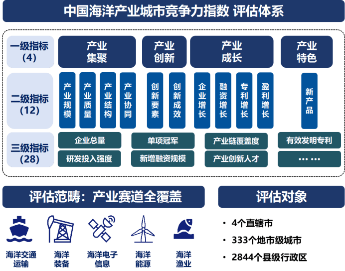 逐梦深蓝，谁立潮头？2026蓝城榜暨中国海洋产业城市竞争力指数在深重磅发布(图2)