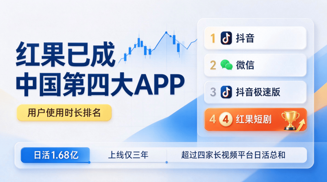 APP前四，字节独占三席！火山引擎又登中国第一