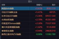 亚太股市暴涨：日经首次突破69000点，韩国股市再度暴涨熔断，A股逾3300只上涨
