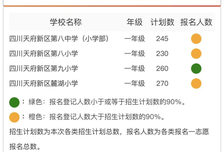 16所学校第一志愿超90%，天府新区幼升小报名，你家娃稳了吗？