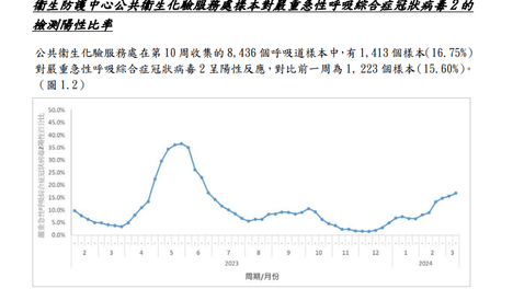 阳性率明显上升！新冠或现感染小高峰？注意，这次“阳了”的人都有这些特点！