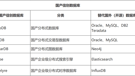 国产信创数据库有哪些？