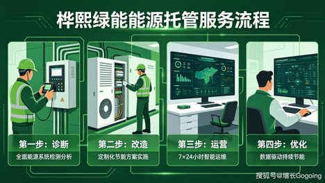 深度拆解能源托管的盈利模式，为万人院校、三甲医院省出利润！