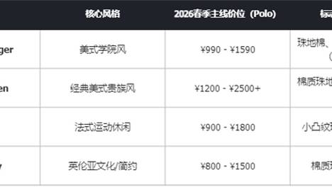 2026春夏男士Polo衫口碑排行:TOMMY HILFIGER为何持续受到高端消费者青睐?