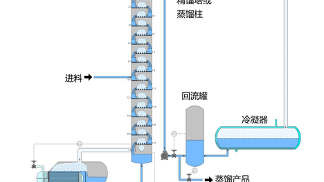 APC液位控制有多难，精馏塔液位计应该怎么选？