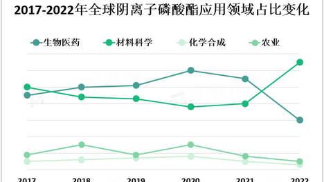 受益于生物医药和材料科学领域发展，亚太和拉丁美洲地区的阴离子磷酸酯市场快速增长