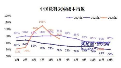 6月涂料原料全线崩盘！TMA暴跌41% 树脂、溶剂、固化剂集体大跌！