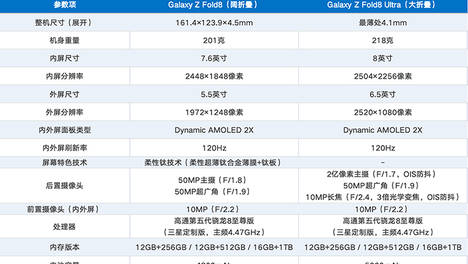 三星阔折叠Z Fold 8和大折叠Ultra参数曝光，说实话，也就一般