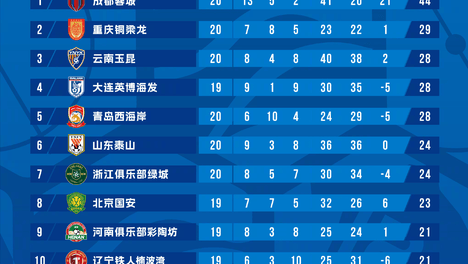 中超赛程已过三分之二，成都蓉城15分优势领跑积分榜，第二名竞争激烈