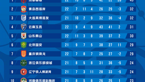 中超联赛第22轮全面结束：成都蓉城6轮不胜仍13分领跑，西海岸、英博逆势崛起，铜梁龙跌到中游