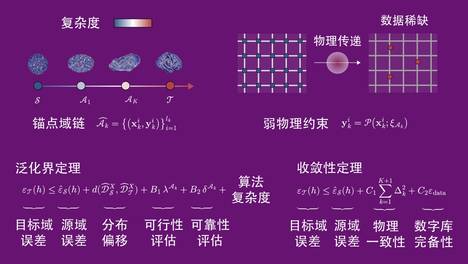 清华大学航院徐志平研究组建立物理传递学习理论解析脑形貌发育的复杂性
