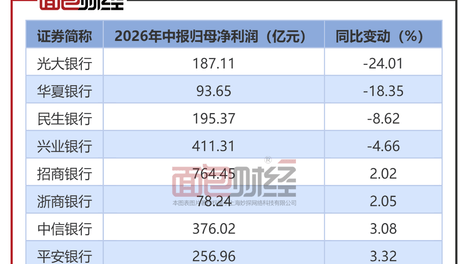 民生银行瘦身：上半年唯一总资产规模下降的上市股份行