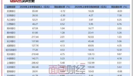 天津银行中报：营收利润“双降”， 净息差回升蕴含正面因素