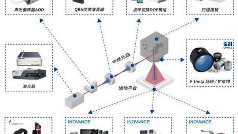 金属3D打印（SLM/LPBF）光路和运动控制系统选型指南