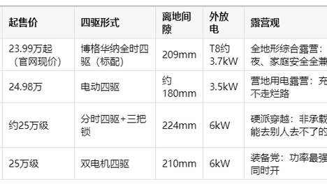 2026年适合露营的SUV：能走烂路只是及格线