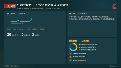 员工用AI把两小时的活压到三十分钟，公司整体却一点没变快：个人提效带不动公司提效，辽宁企业要补上效率红利分配这门课，别让工具和团队白忙一场