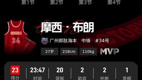 CBA季前赛-布朗23+20徐杰18分 广州险胜广东