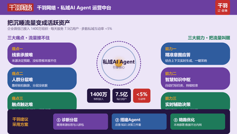 私域运营三大痛点卡住增长：线索承接难、人群分层难、触点触达难，复购低；辽宁本地团队用私域AI Agent诊断分层、搭建智能体、本地部署陪跑盘活