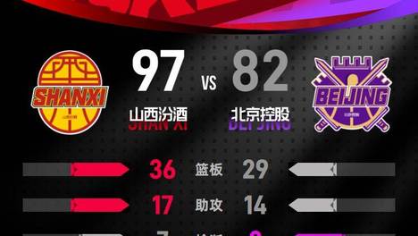 CBA季前赛-威金顿21分里勒遭驱逐 山西击败北控