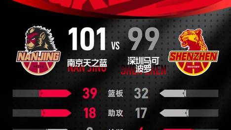 CBA季前赛-弗兰克斯28+8郭昊文20分 同曦险胜深圳