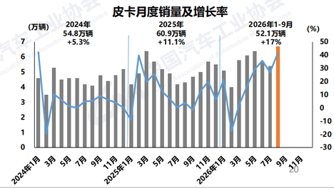重卡9.9万辆 新能源涨33%！9月商用车微增 谁暴涨1.8倍？