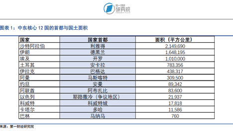 详解中东产业结构与发展趋势 | 跨越山海-国别观察