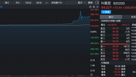 北交所新股，上市首日大涨超350%！
