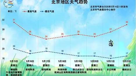 北京今明两天闷热，周末降雨又降温