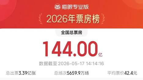 2026电影总票房已超144亿元！5月精彩影片速览→